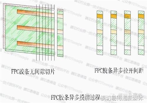 模切易得通：厲害了，F(xiàn)PC軟板這樣沖切的……